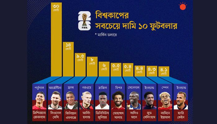 বিশ্বকাপের সবচেয়ে দামি ১০ ফুটবলার, আছেন শতকোটিপতি
