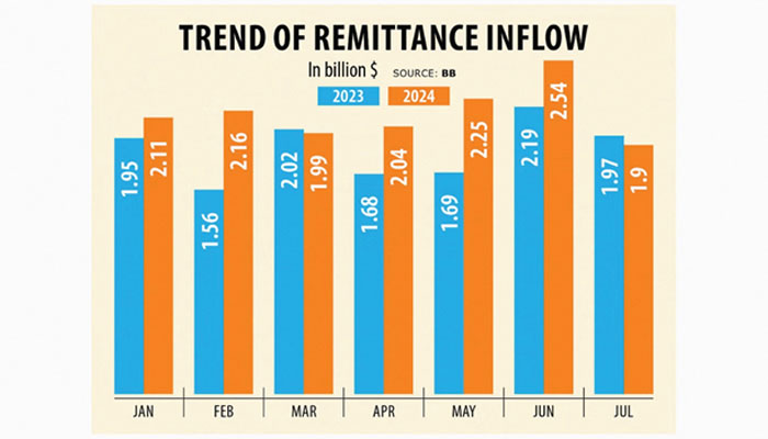 সরকার পতনের পর বাড়ছে রেমিট্যান্স