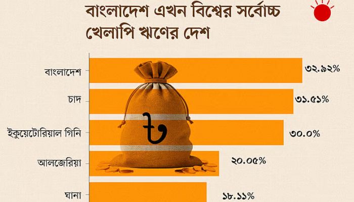 খেলাপি ঋণের হারের দিক থেকে বিশ্বের শীর্ষে বাংলাদেশ