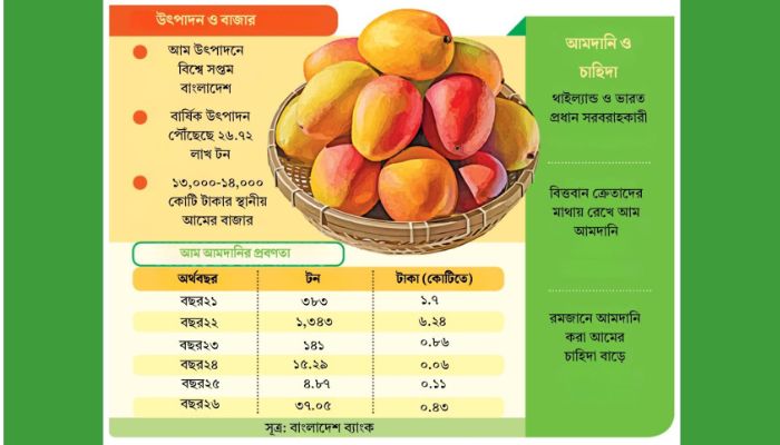 শীর্ষ উৎপাদক হয়েও কেন আম আমদানি করে বাংলাদেশ