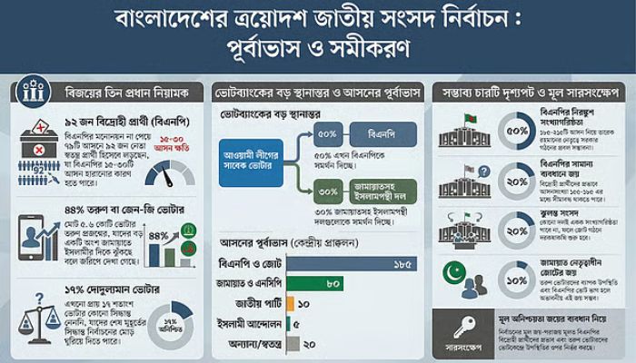 প্রতিদ্বন্দ্বিতাপূর্ণ হলেও কার্যকর সংখ্যাগরিষ্ঠতা পাবে বিএনপি