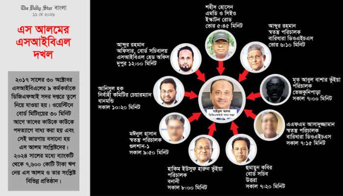 ডিজিএফআই থেকে ওয়েস্টিন: এস আলমের এসআইবিএল দখল
